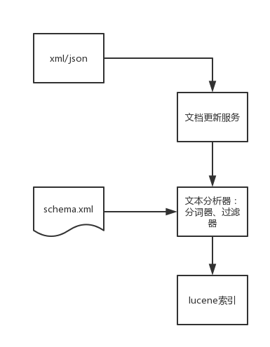 solr - 图1