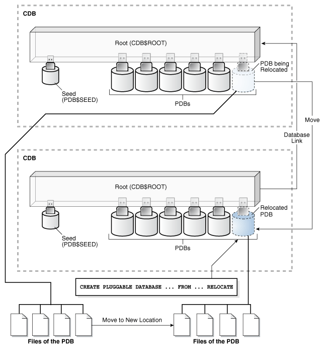 oracle pdb  relocate  实时迁移 - 图1