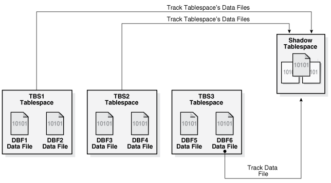 oracle  影子表空间 - 图1