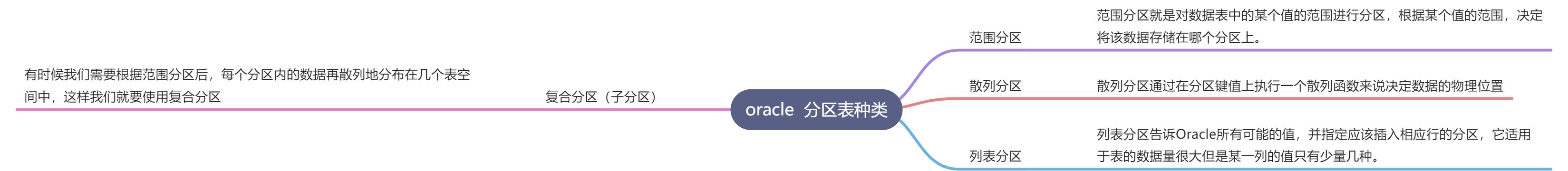 oracle   分区表 - 图1