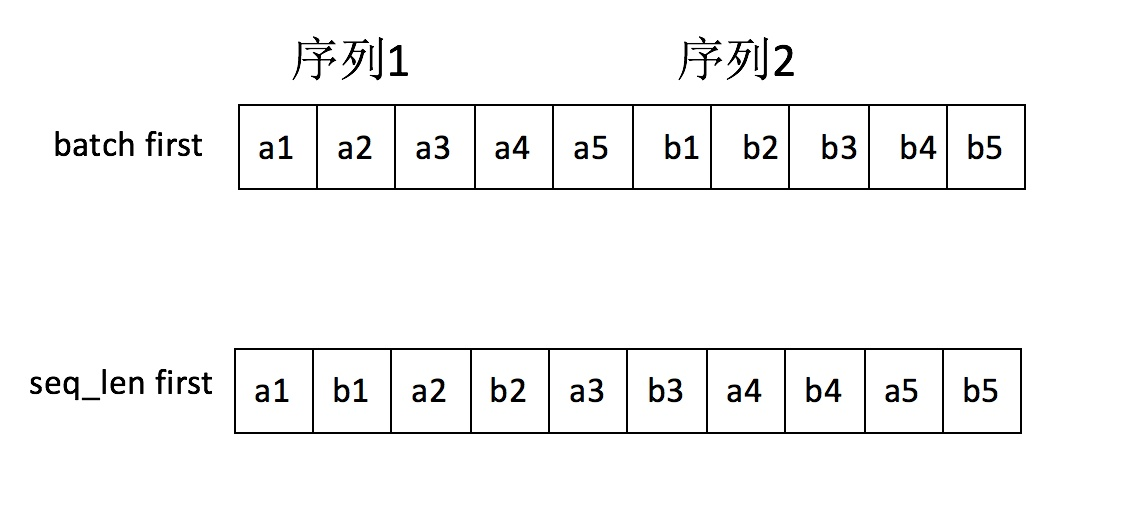 04-RNN怎么处理变长序列 - 图1