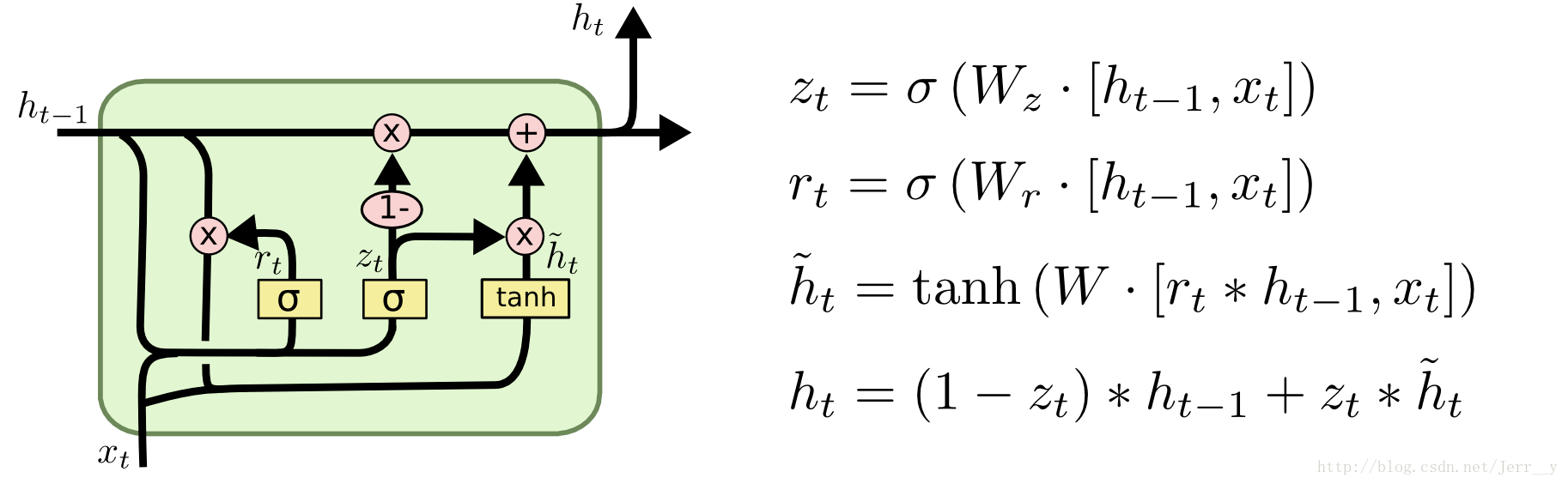 RNN梯度消失-LSTM-GRU-SRU - 图9