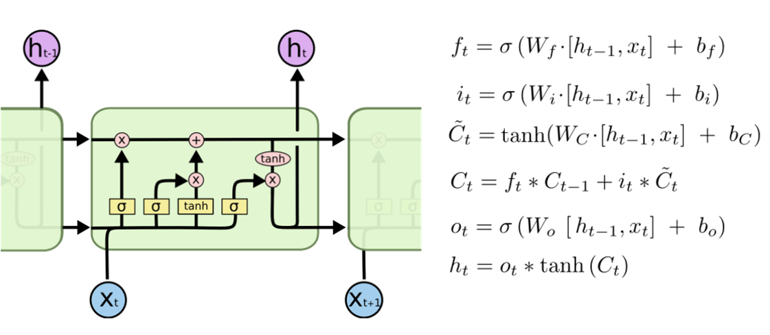 RNN梯度消失-LSTM-GRU-SRU - 图2