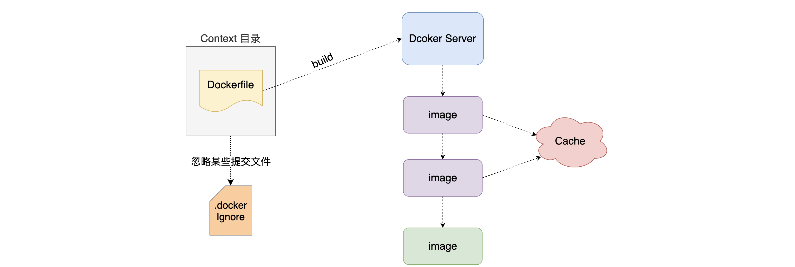 3. Docker File - 图2