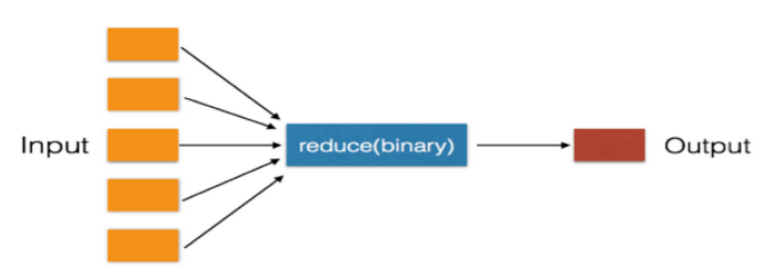 reduce详解 - 图1