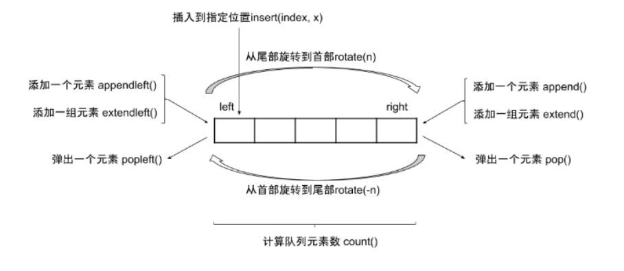 deque模块 - 图1