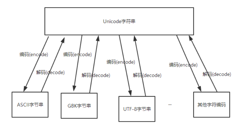 encode与decode - 图1