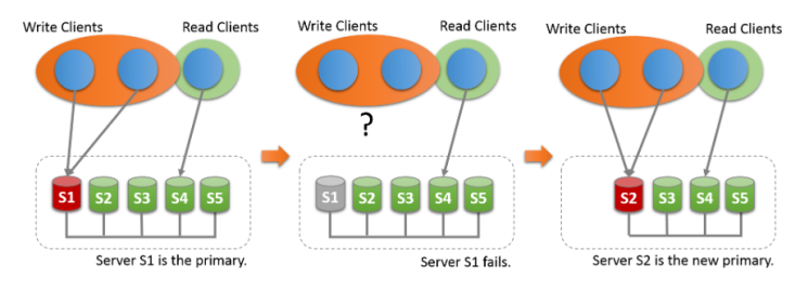 MySQL集群设计方案 - 图7