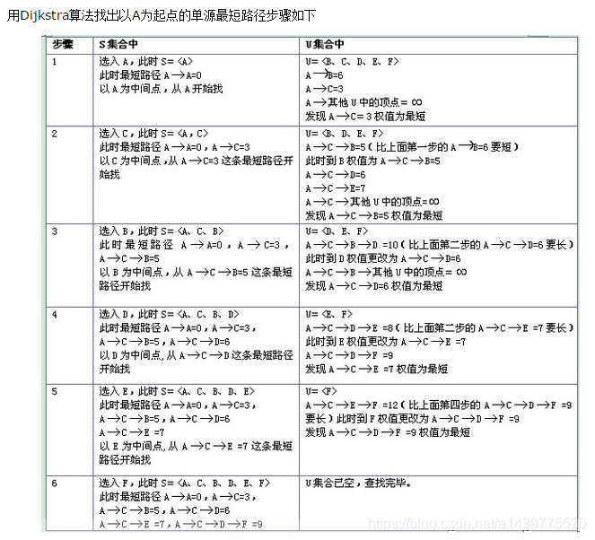 迪杰斯特拉，最短路径 - 图2