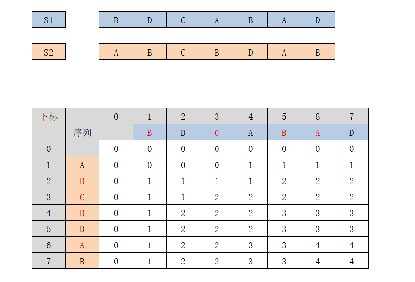 LCS-最长公共子序列 - 图1