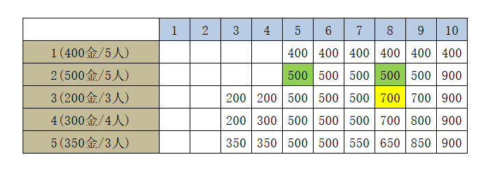 0/1背包DP-金矿问题 - 图1