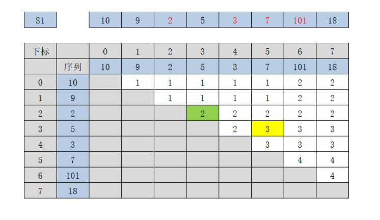 LIS-最长上升子序列 - 图1