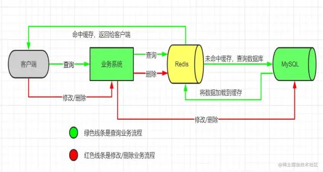 Redis与本地缓存组合使用 - 图1