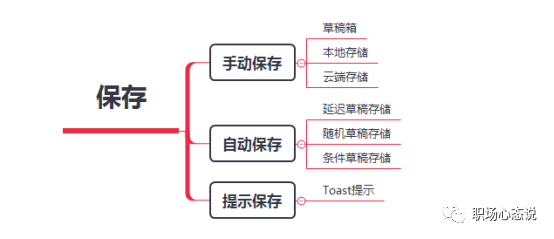产品设计中的 3 种保存逻辑 - 图1