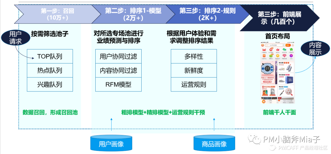 智能推荐的那些事儿 - 图5