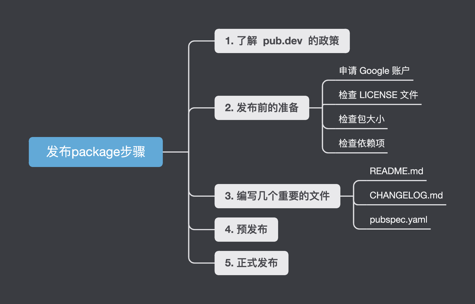 梭哈 Flutter 系列：创建和发布一个 Dart Package - 图7