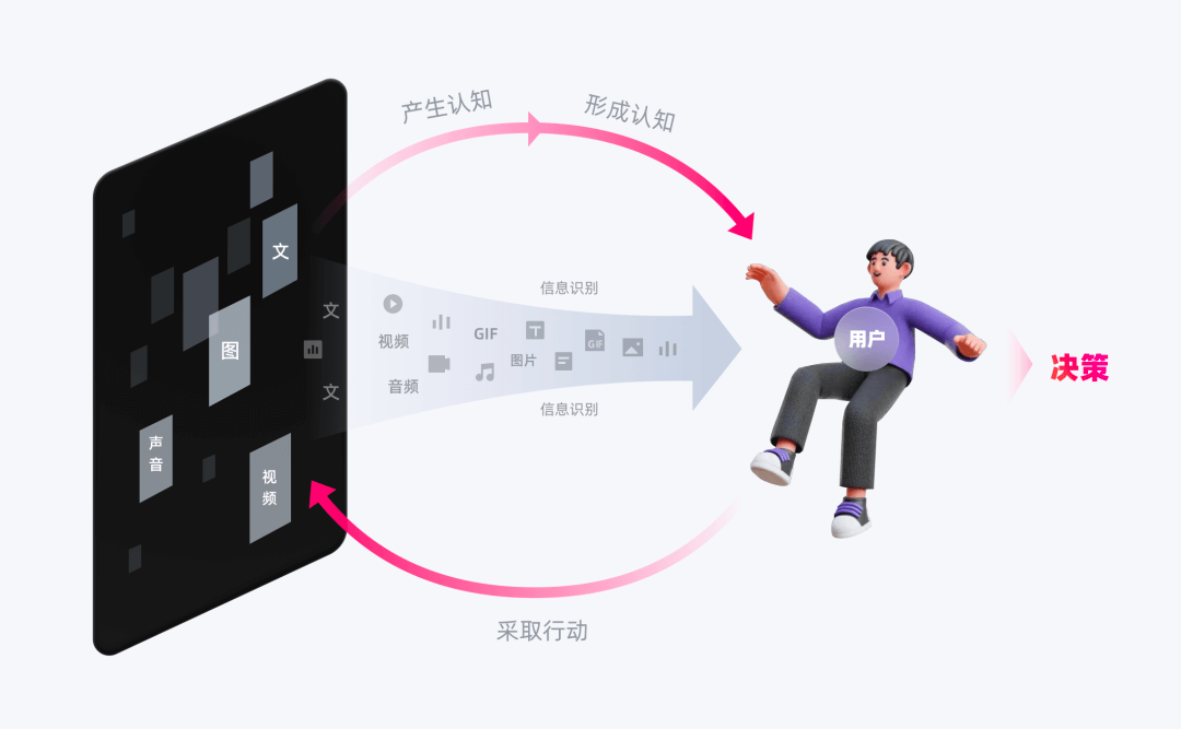 如何提升界面交互中的「信息识别」体验 - 图5