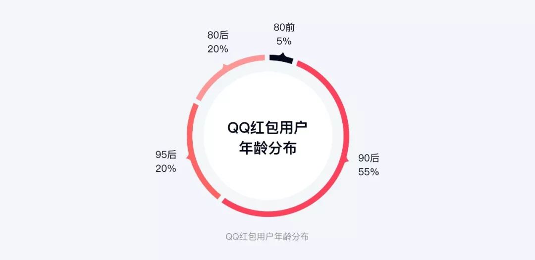 QQ红包 | 趣味新玩法是怎么设计的？ - 图6