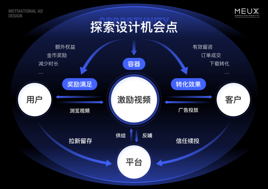 看视频能赚钱！激励视频广告的框架设计与提转思考 - 图1