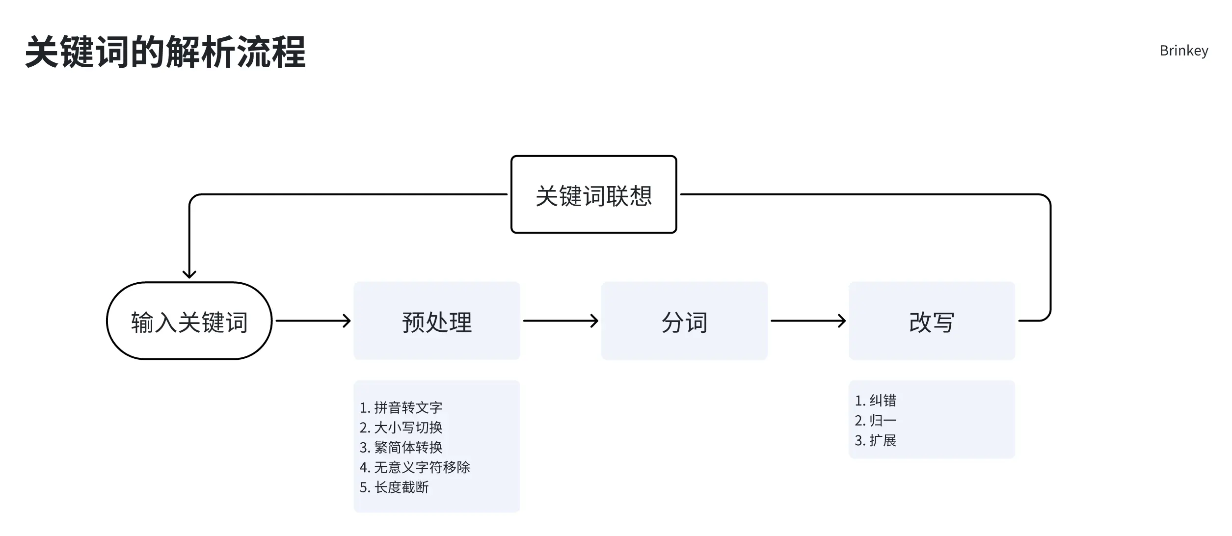 从0开始设计产品搜索功能（二） | 人人都是产品经理 - 图9