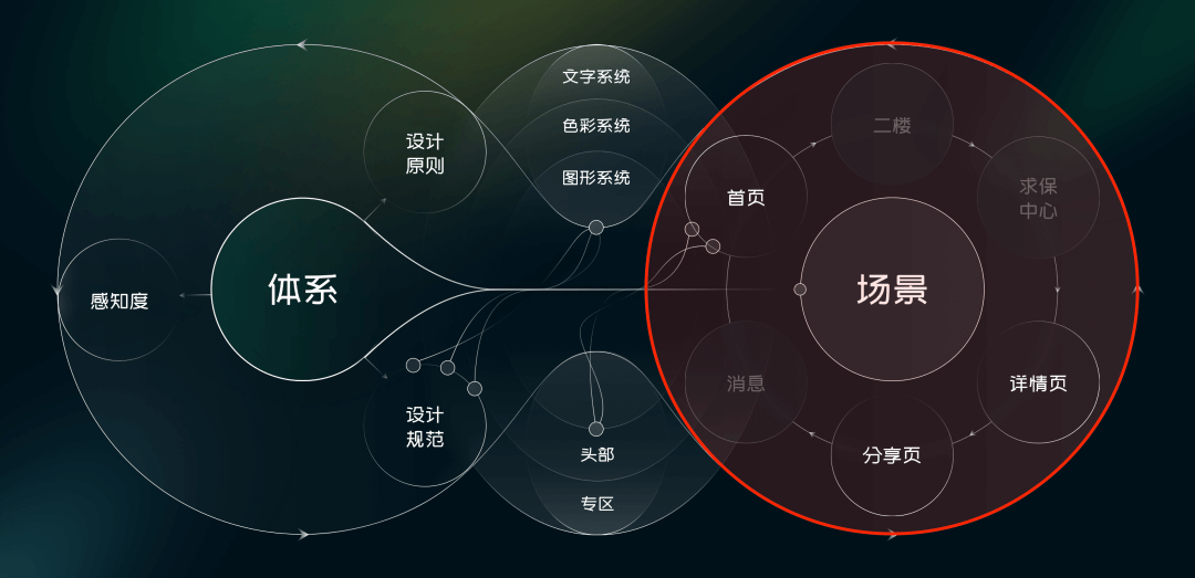 【信任】如何建立一个完整的保障设计体系 - 图14