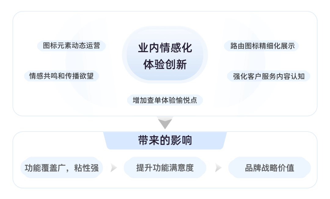 顺丰｜路由图标情感化设计 副本 - 图17