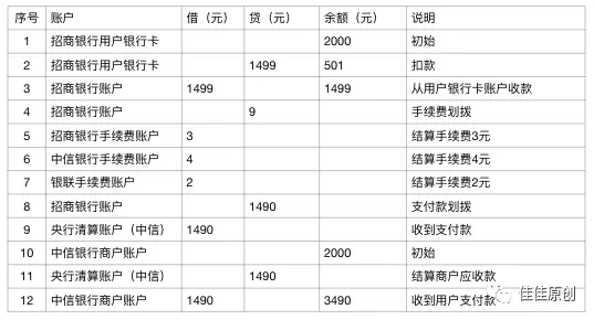 浅析支付场景中的资金流 | 人人都是产品经理 - 图6