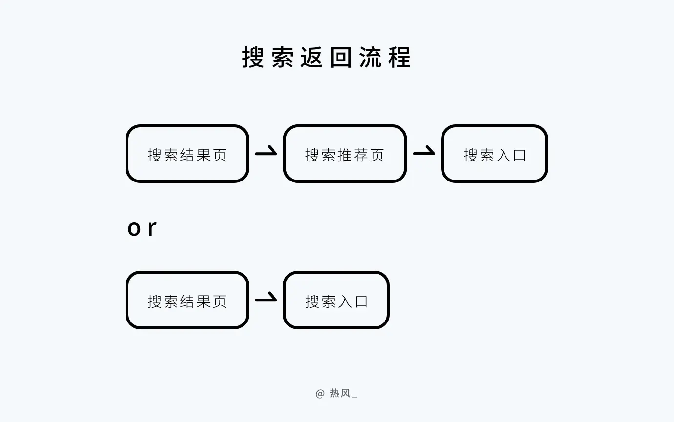 设计师要懂的搜索功能 | 人人都是产品经理 - 图5