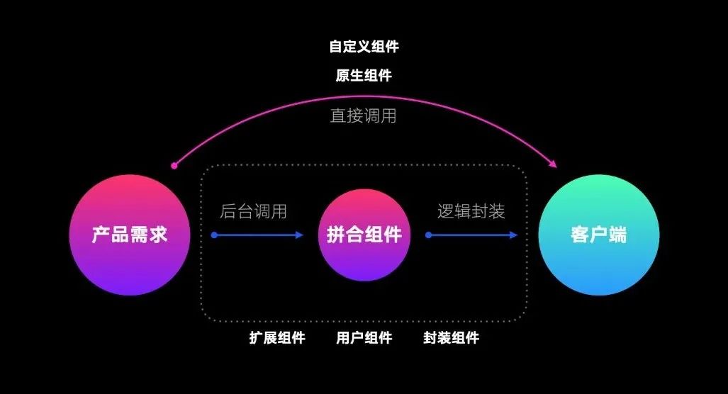 组件化思维—— 适应并推动业务及产品变革的设计案例（含视频） - 图19