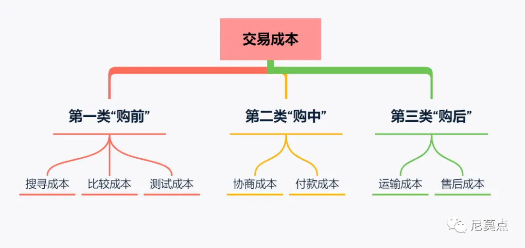 产品设计中不可忽视的“交易成本”是什么？ | 人人都是产品经理 - 图2