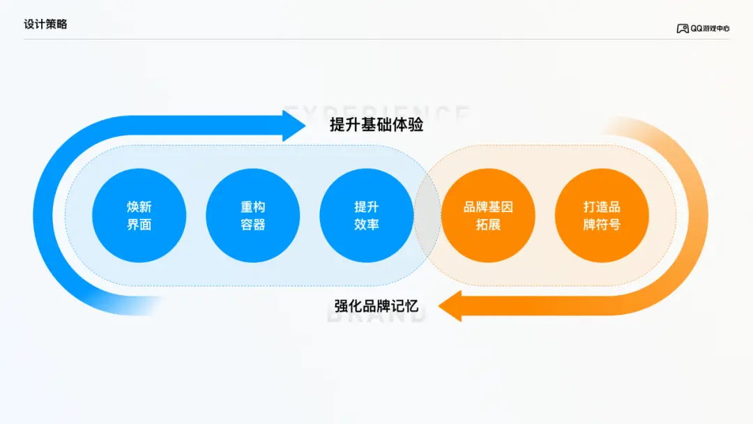 【偏视觉】QQ游戏中心体验升级 - 图3