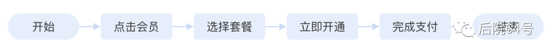 语音直播产品，如何设计《用户激励体系》之会员体系 （二） - 图3