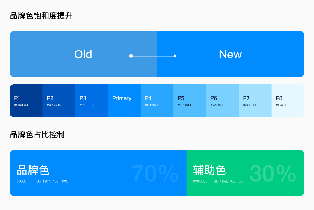 达达快送9.0升级-设计复盘 - 图7