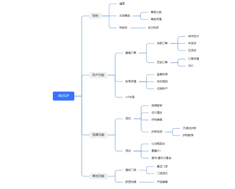 为AESOP设计一个APP | 人人都是产品经理 - 图15