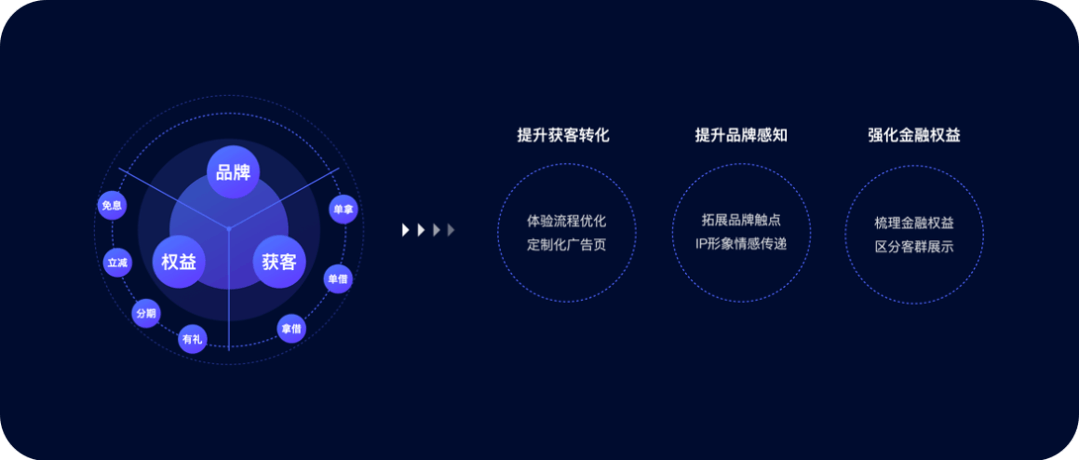 携程金融免息频道匠心之路 - 图6