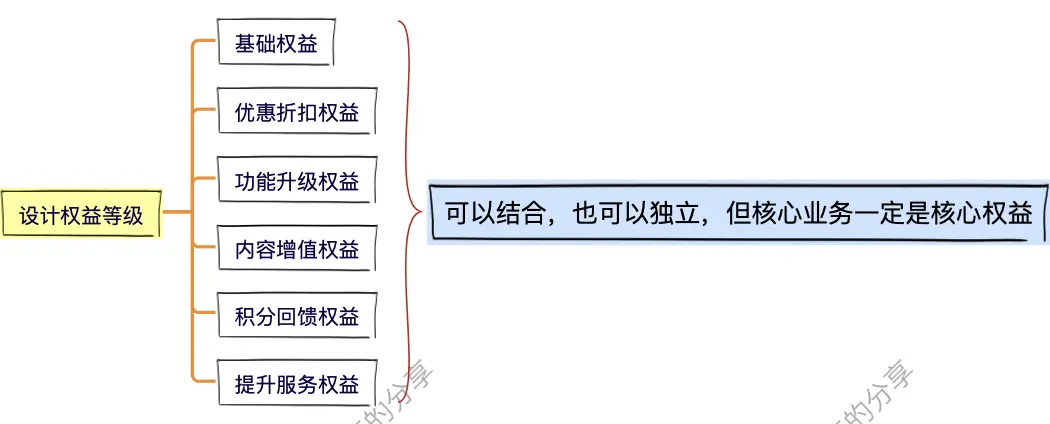 别躺了起来卷！8步，搞定会员体系！ | 人人都是产品经理 - 图14