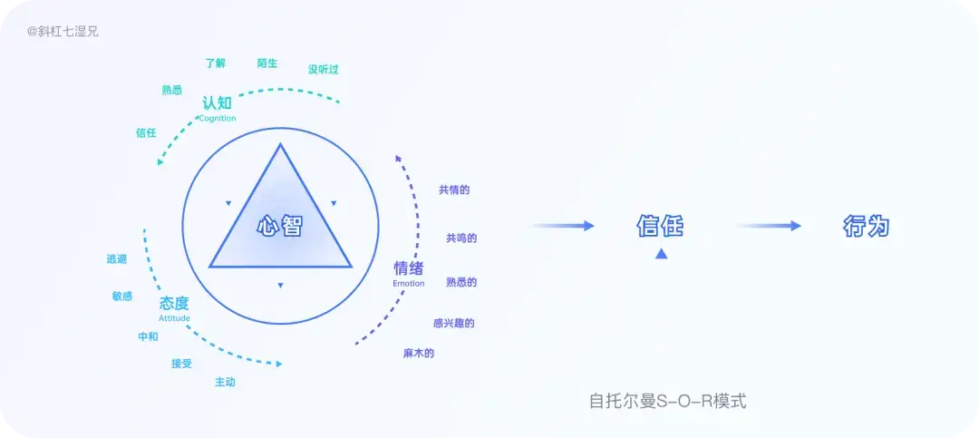 产品基于“信任”引发的问题 | 人人都是产品经理 - 图4