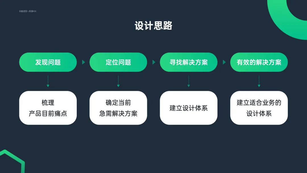 小团队有必要建立完善的设计体系吗？ | 人人都是产品经理 - 图2