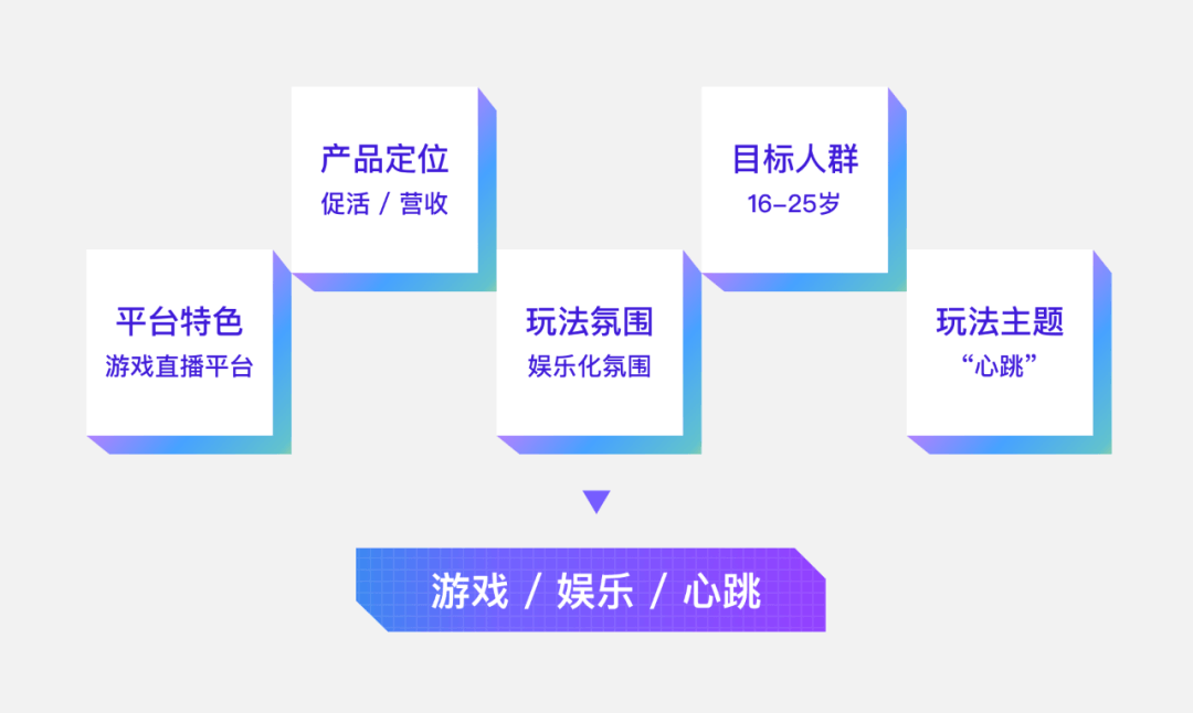 腾讯-直播游戏化玩法的设计思路 - 图8