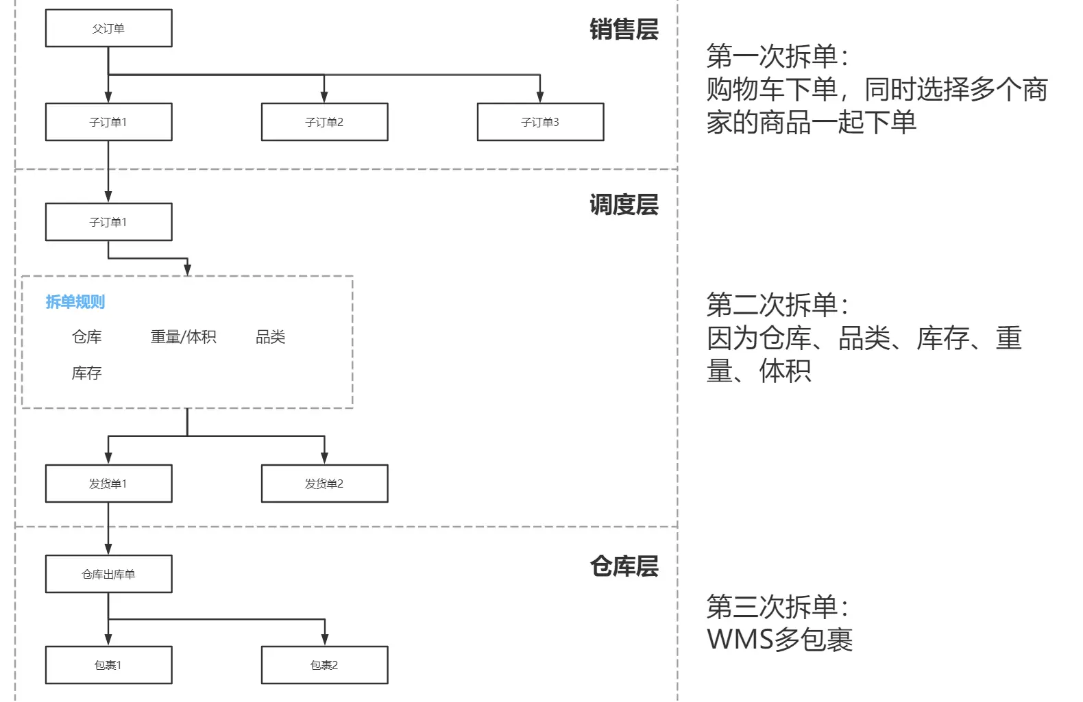 如何设计电商订单产品？ | 人人都是产品经理 - 图12