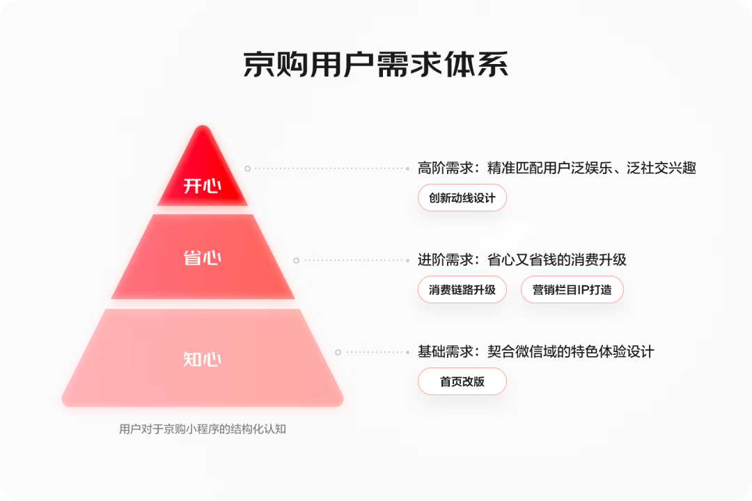 京东微信购物22年改版深度解读——为你打造一场走心的购物之旅 - 图2