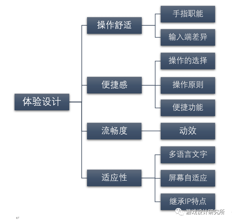 游戏界面设计（四）体验设计 - 图30