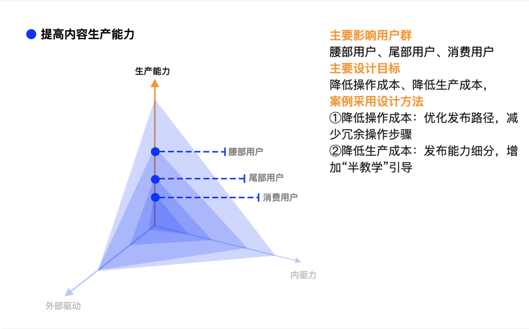 内容增长设计研究与实践 | 改版复盘 - 图16