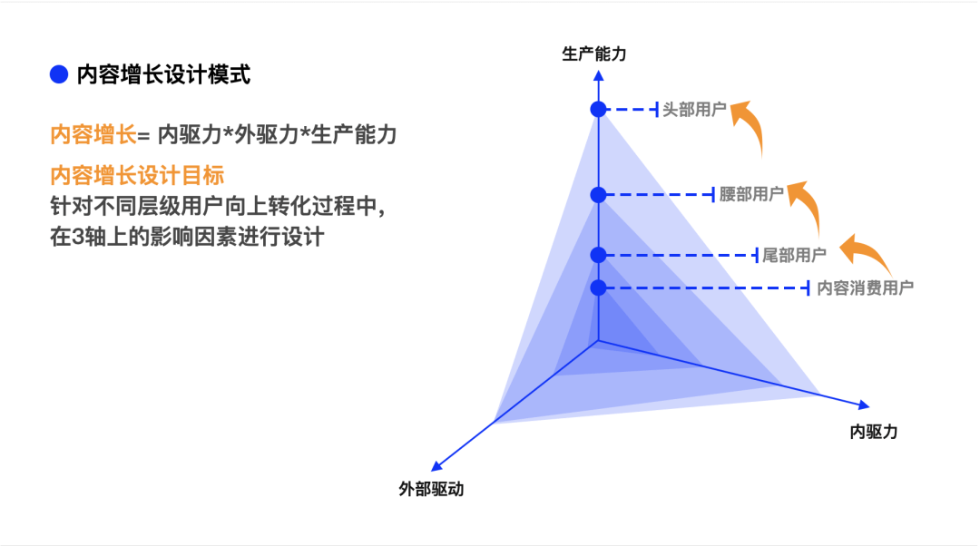 内容增长设计研究与实践 | 改版复盘 - 图7