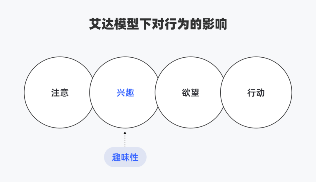 【趣味性】7000字干货长文，关于产品「趣味性设计」的一次深度探索（大量案例） - 图2