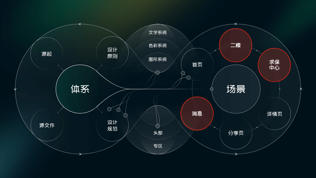 【信任】如何建立一个完整的保障设计体系 - 图27