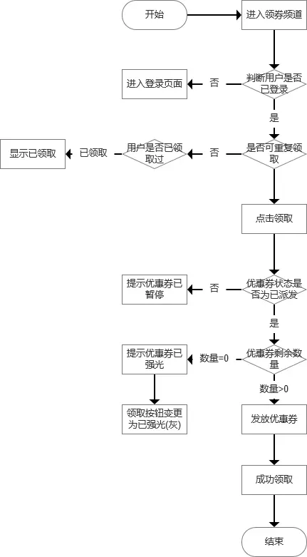 电商平台的设计构思（二）：优惠券模块设计构思 | 人人都是产品经理 - 图24