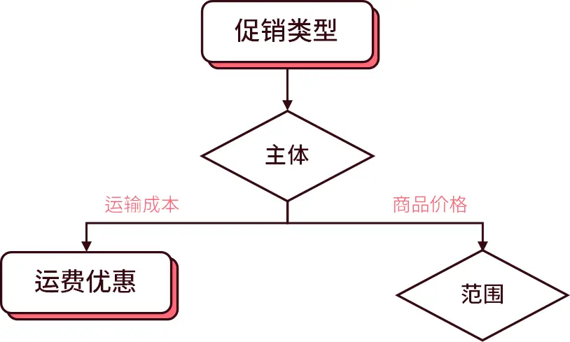 6000字思考！一篇看懂促销系统的底层逻辑 | 人人都是产品经理 - 图7