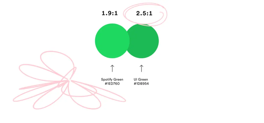 Spotify 对于「绿色」按钮的一些思考 | 人人都是产品经理 - 图4