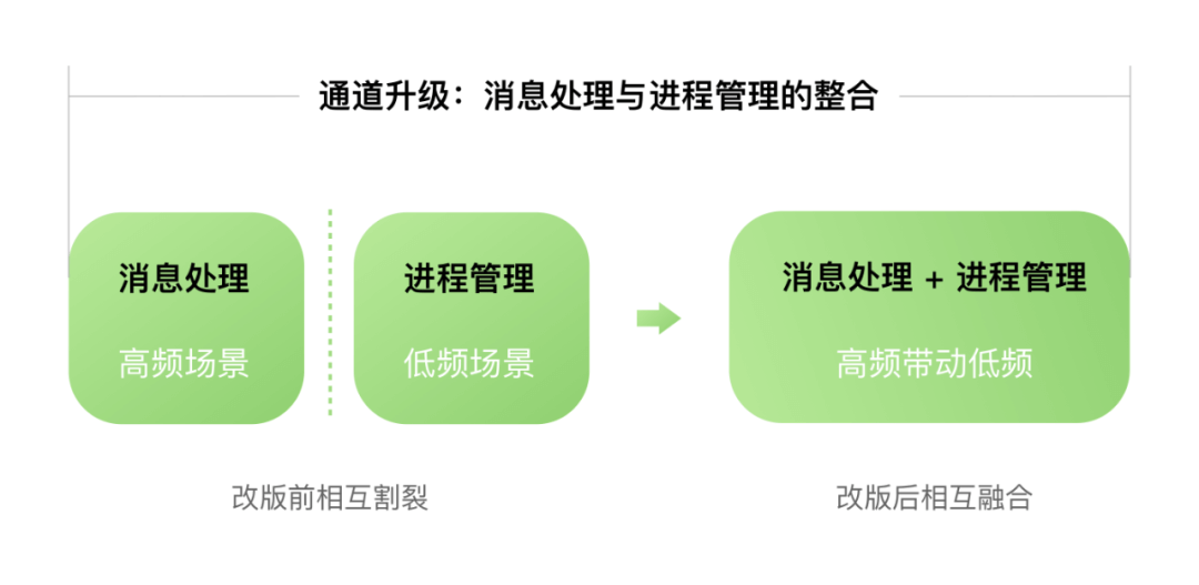 设计沉思录 | 设计助力提升用户留存的三驾马车 - 图7